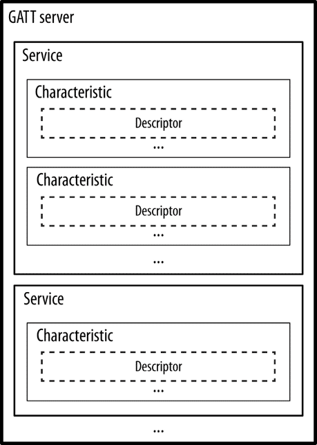 gatt-structure