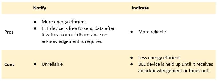 pro-con-notify-vs-indicate