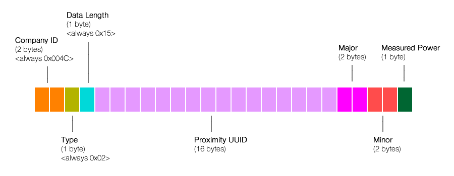 ibeacon-bytes